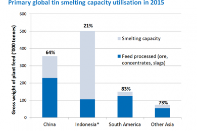 ITRI study reveals global smelting overcapacity