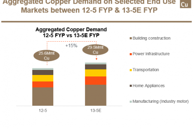 New study shows 15% growth in demand for copper under China’s latest Five-Year-Plan