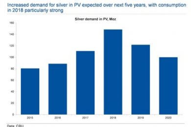 600 Moz of silver consumption through 2020 in photovoltaics and ethylene oxide production