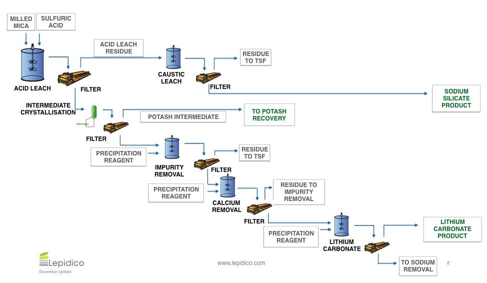 lithium-australia-and-lepidico-settle-dispute-over-lithium-processing