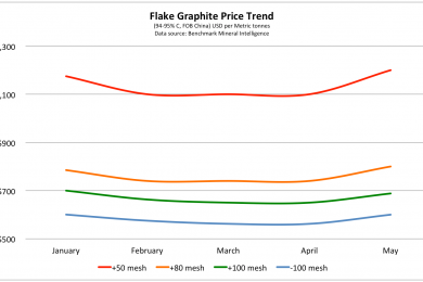 Bass Metals: global market now seeing cross over of rising demand and decreasing supply of large flake graphite concentrates