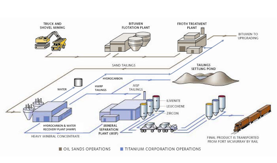 stantec-and-ihc-robbins-get-feed-contracts-for-titanium-corp-s-project