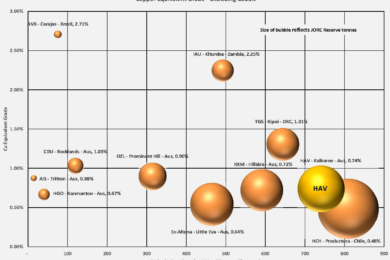 Kalkaroo maiden Ore Reserve confirms large copper project