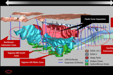 Global Atomic finds more uranium along strike and down dip at Dasa project, Niger