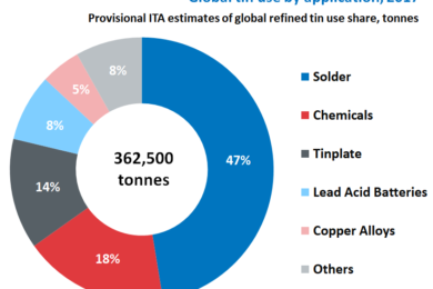 International Tin Association survey shows weaker use growth in 2018