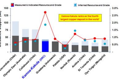 Latest drilling expands Kamoa North copper discovery, DRC