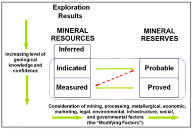 SEC acts to modernise mining resource disclosure standards