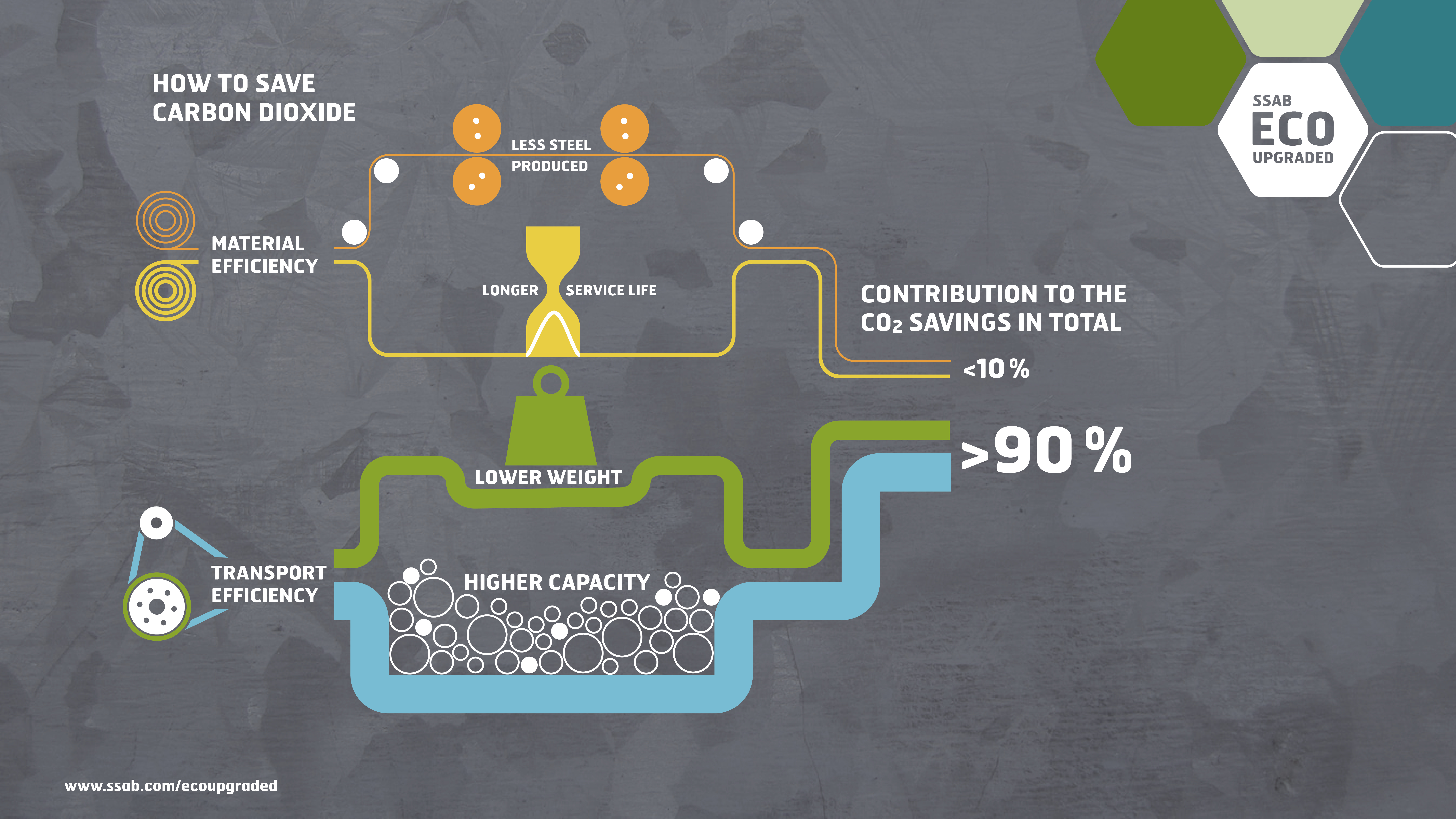 Reducing emissions from steel