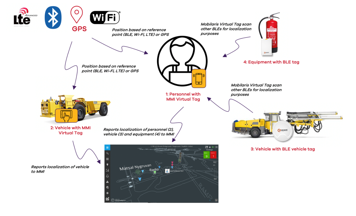 Mobilaris Virtual Tag running on LTE network enables seamless miner 