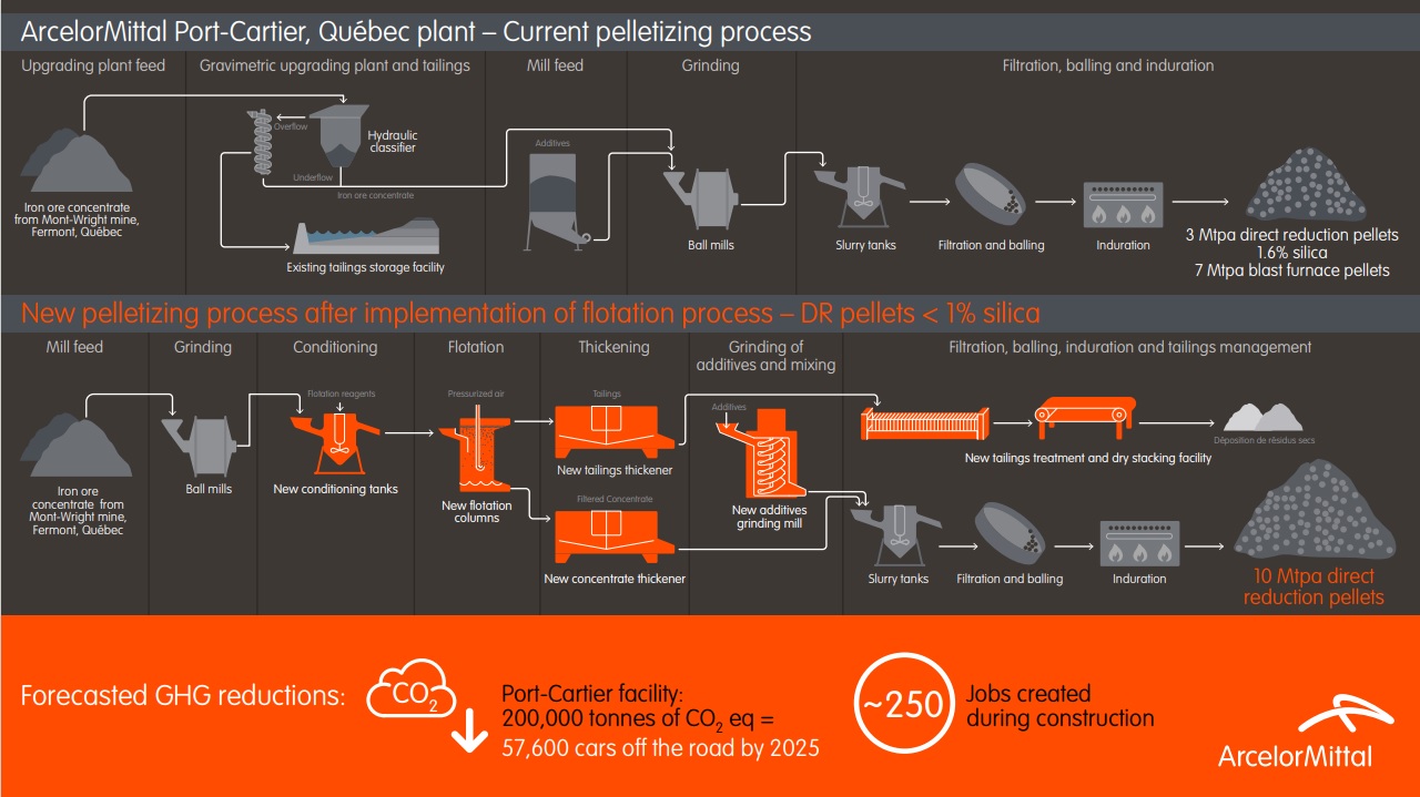 ArcelorMittal Mining Canada to add flotation columns at Port