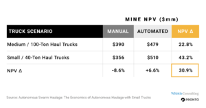 Pronto and Whittle study says bigger not better for autonomous mining trucks - International Mining