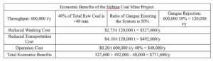 HPY's dry coal sorting brings economic benefits for Guizhou Hebian Coal Mine - International Mining