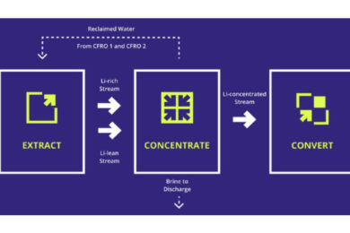 Gradiant’s alkaLi it says sets new standards in Direct Lithium Extraction