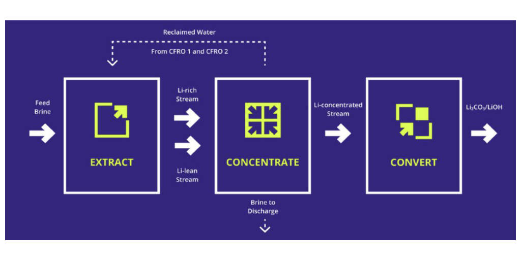 Gradiant’s alkaLi it says sets new standards in Direct Lithium Extraction - International Mining